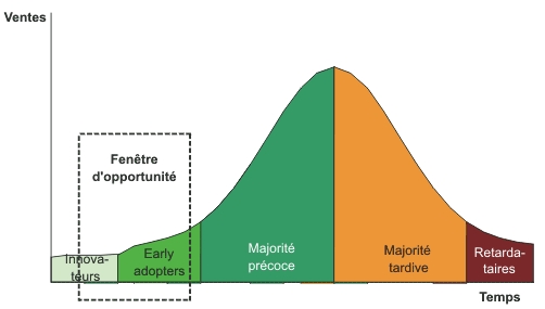 Cycle de diffusion des produits  innovation