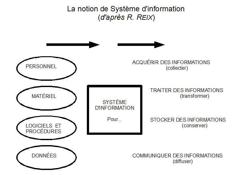 Schéma : La notion de Système d'information (d'après R. REIX)