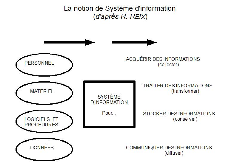 Schma : La notion de Systme d'information (d'aprs R. REIX)